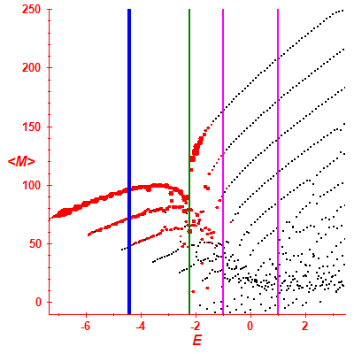 Peres lattice <M>